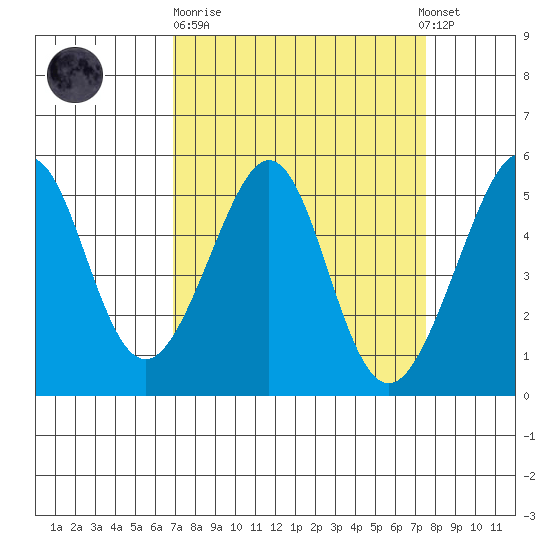 Bonita Cove tide chart for Thursday, March 31, 2022