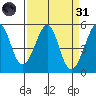Bonita Cove tide chart for Thursday, March 31, 2022