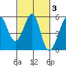 Bonita Cove tide chart for Thursday, March 3, 2022