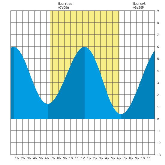 Bonita Cove tide chart for Friday, March 4, 2022