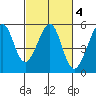 Bonita Cove tide chart for Friday, March 4, 2022