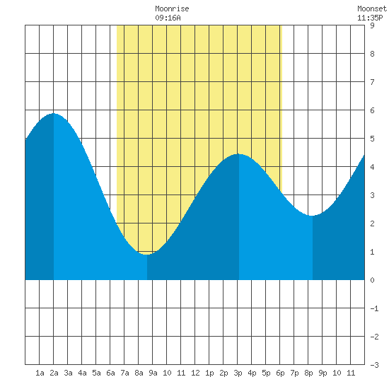 Bonita Cove tide chart for Monday, March 7, 2022