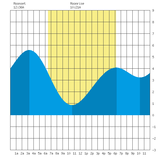 Bonita Cove tide chart for Wednesday, March 9, 2022
