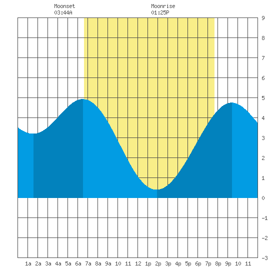 Bonita Cove tide chart for Sunday, April 10, 2022