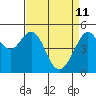 Bonita Cove tide chart for Monday, April 11, 2022