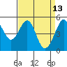 Bonita Cove tide chart for Wednesday, April 13, 2022