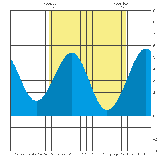 Bonita Cove tide chart for Thursday, April 14, 2022
