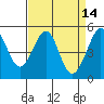 Bonita Cove tide chart for Thursday, April 14, 2022