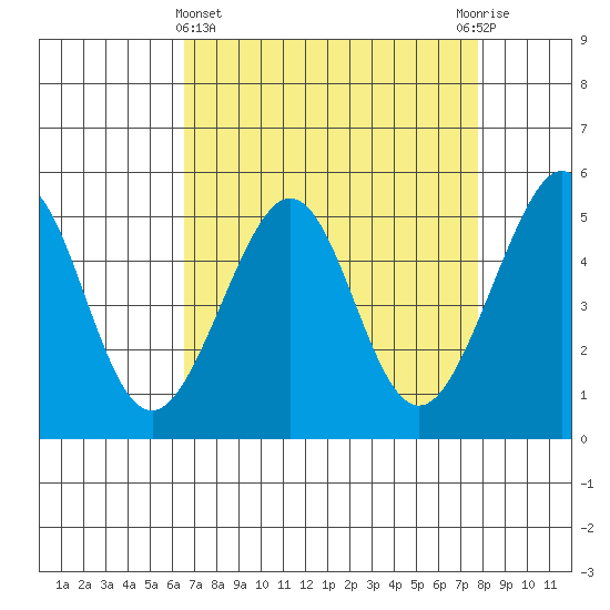 Bonita Cove tide chart for Friday, April 15, 2022