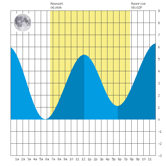 Bonita Cove tide chart for Saturday, April 16, 2022