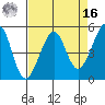 Bonita Cove tide chart for Saturday, April 16, 2022