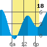 Bonita Cove tide chart for Monday, April 18, 2022