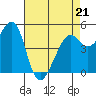 Bonita Cove tide chart for Thursday, April 21, 2022