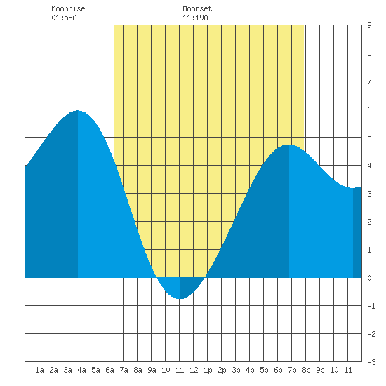 Bonita Cove tide chart for Friday, April 22, 2022