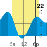 Bonita Cove tide chart for Friday, April 22, 2022