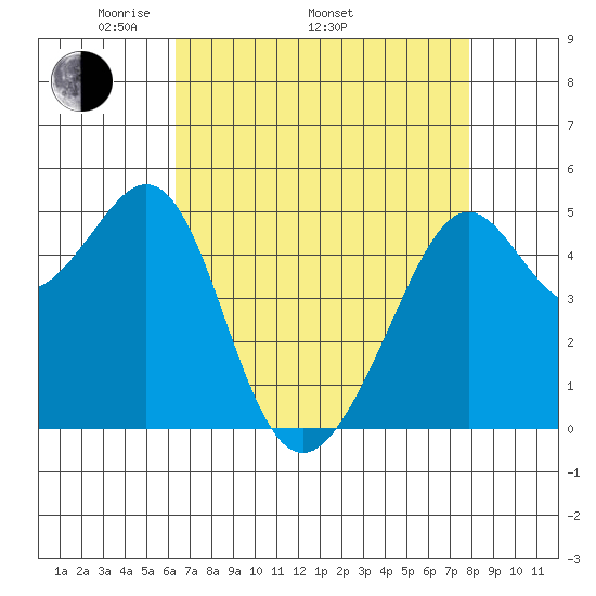 Bonita Cove tide chart for Saturday, April 23, 2022
