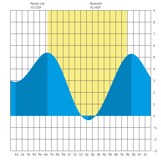 Bonita Cove tide chart for Sunday, April 24, 2022