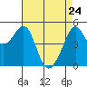 Bonita Cove tide chart for Sunday, April 24, 2022