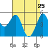 Bonita Cove tide chart for Monday, April 25, 2022