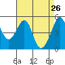 Bonita Cove tide chart for Tuesday, April 26, 2022