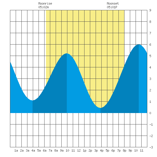 Bonita Cove tide chart for Wednesday, April 27, 2022