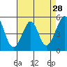 Bonita Cove tide chart for Thursday, April 28, 2022