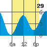 Bonita Cove tide chart for Friday, April 29, 2022