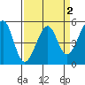 Bonita Cove tide chart for Saturday, April 2, 2022