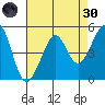 Bonita Cove tide chart for Saturday, April 30, 2022