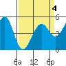 Bonita Cove tide chart for Monday, April 4, 2022