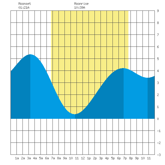 Bonita Cove tide chart for Thursday, April 7, 2022
