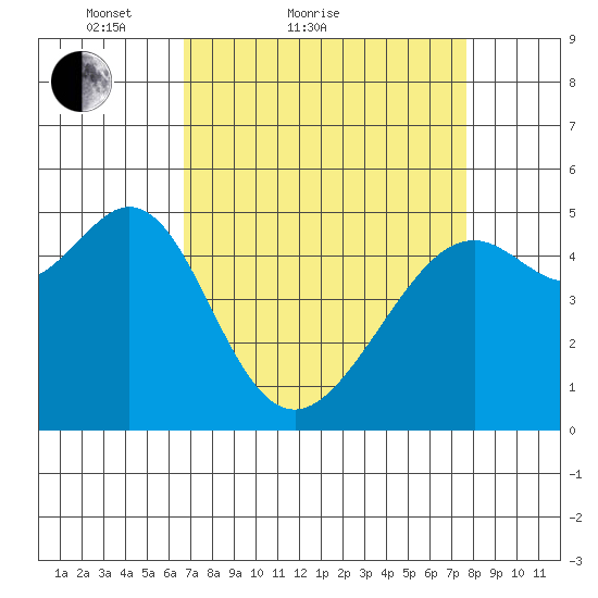 Bonita Cove tide chart for Friday, April 8, 2022