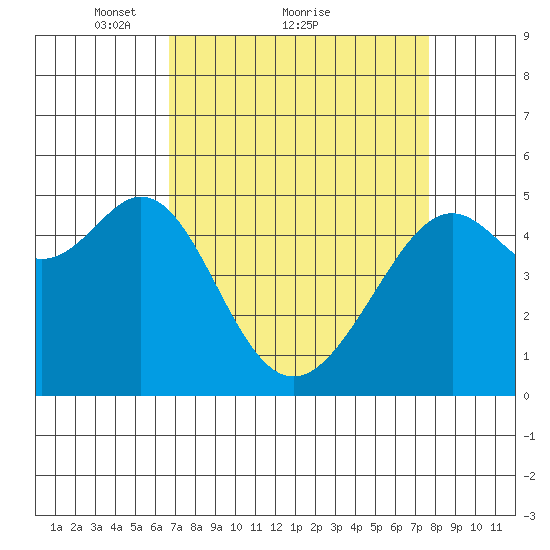 Bonita Cove tide chart for Saturday, April 9, 2022