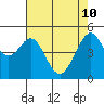 Bonita Cove tide chart for Tuesday, May 10, 2022