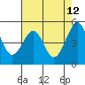 Bonita Cove tide chart for Thursday, May 12, 2022