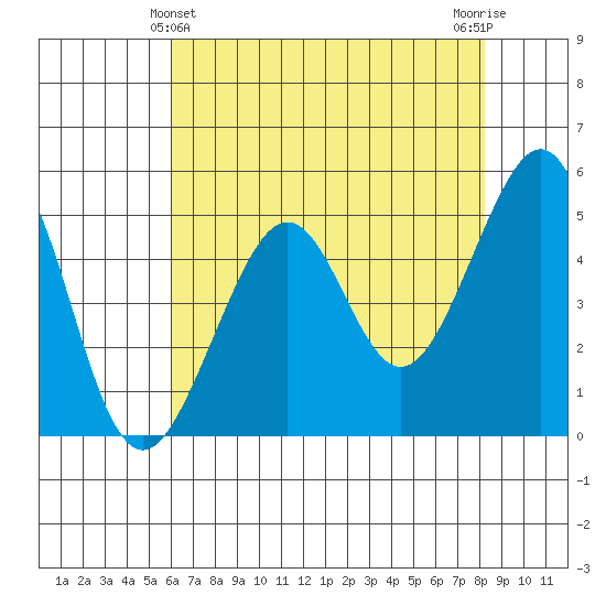 Bonita Cove tide chart for Saturday, May 14, 2022