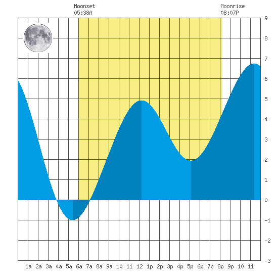 Bonita Cove tide chart for Sunday, May 15, 2022