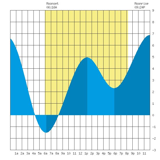 Bonita Cove tide chart for Monday, May 16, 2022
