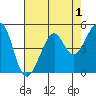 Bonita Cove tide chart for Sunday, May 1, 2022