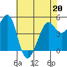 Bonita Cove tide chart for Friday, May 20, 2022