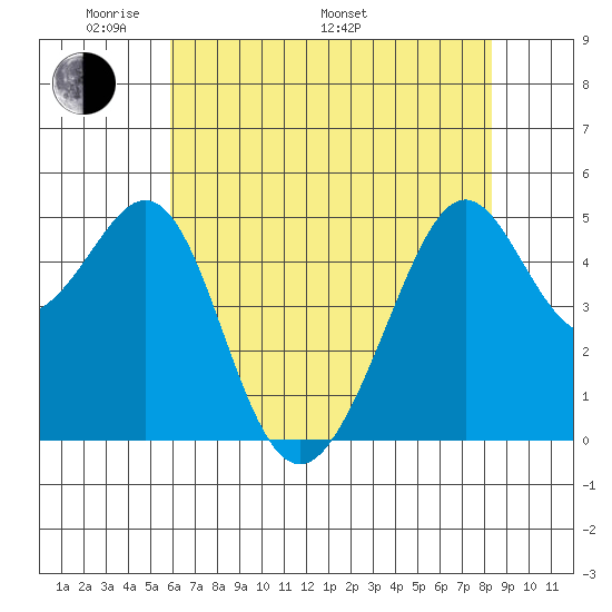 Bonita Cove tide chart for Sunday, May 22, 2022