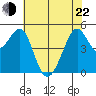 Bonita Cove tide chart for Sunday, May 22, 2022
