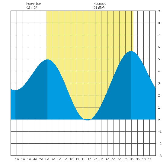 Bonita Cove tide chart for Monday, May 23, 2022