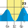 Bonita Cove tide chart for Monday, May 23, 2022