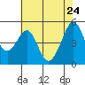 Bonita Cove tide chart for Tuesday, May 24, 2022