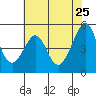 Bonita Cove tide chart for Wednesday, May 25, 2022