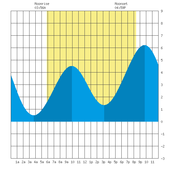 Bonita Cove tide chart for Thursday, May 26, 2022