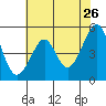 Bonita Cove tide chart for Thursday, May 26, 2022