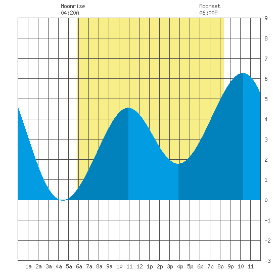 Bonita Cove tide chart for Friday, May 27, 2022