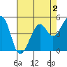Bonita Cove tide chart for Monday, May 2, 2022